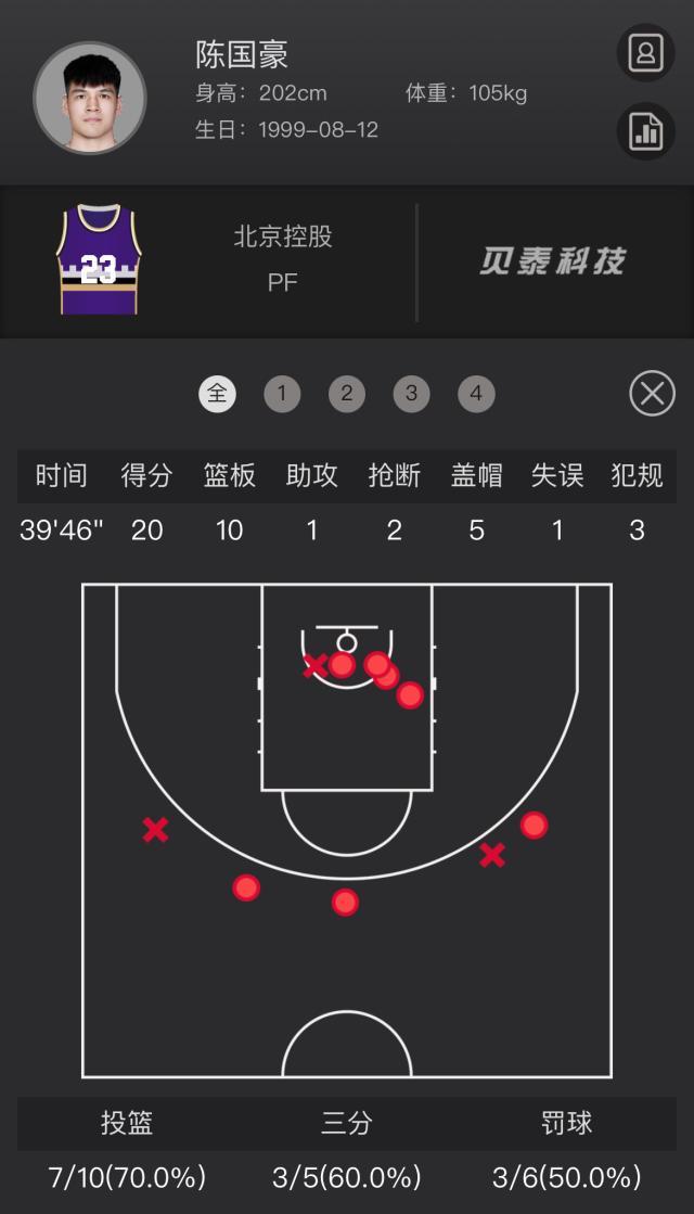 开云平台登录-状元郎20+10+5完美首秀！谁说陈国豪打不了CBA？